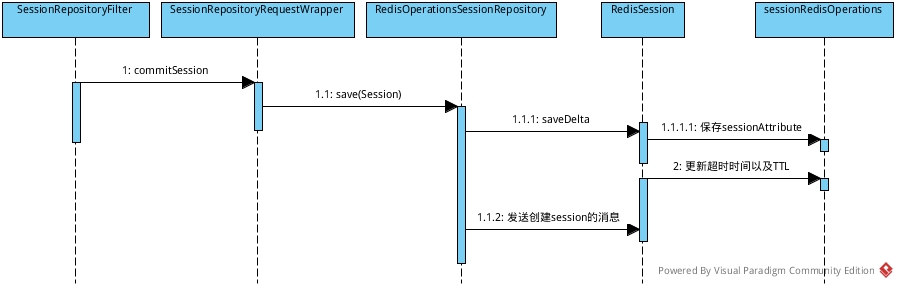 SpringBoot 分布式session
