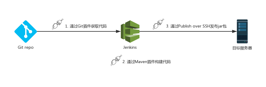 Jenkins部署Spring Boot项目