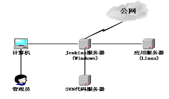 Jenkins自动化部署Spring Boot项目