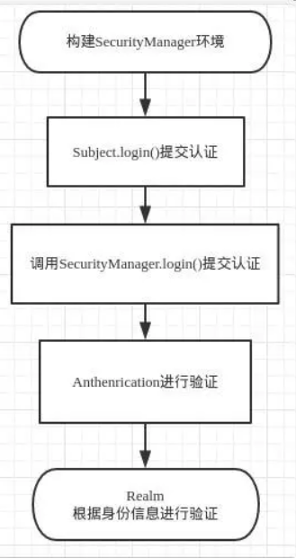 springboot集成shiro