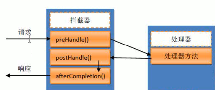 SSM-SpringMVC-33：SpringMVC中拦截器Interceptor讲解