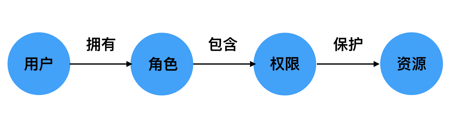 SSM集成SpringSecurity(七)基于RBAC实现菜单权限 ——上