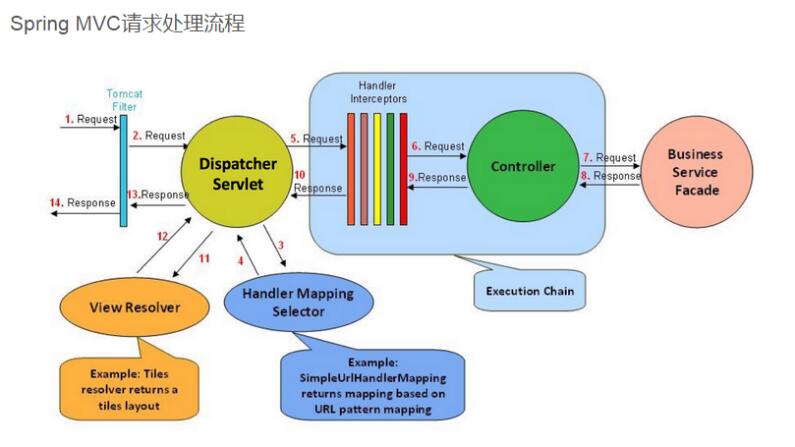 SSM-SpringMVC-03：SpringMVC执行流程一张有意思的图