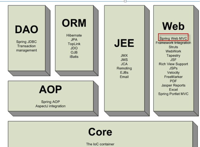 SSM-SpringMVC-01：SpringMVC是什么？SpringMVC执行流程