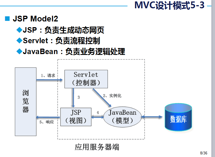SSM-SpringMVC-01:SpringMVC是什么?SpringMVC执行流程