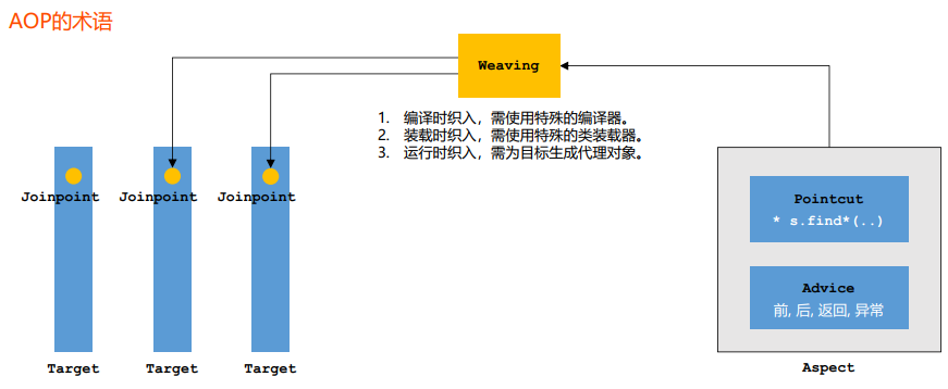 AOP、AspectJ、Spring AOP、JDK动态代理、CGLib动态代理