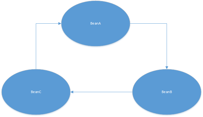 Spring循环依赖