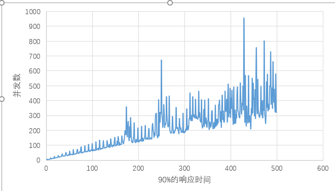 apache bench+python脚本压测统计TPS和延迟