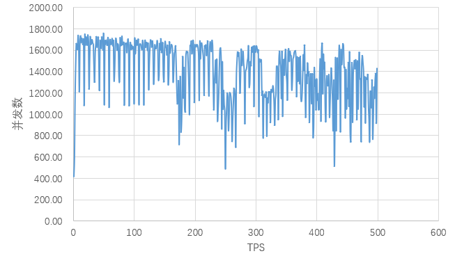 apache bench+python脚本压测统计TPS和延迟