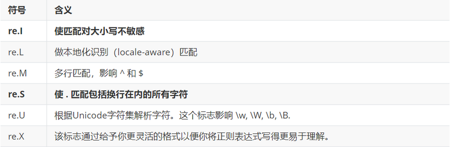 python | 正则表达式&re模块