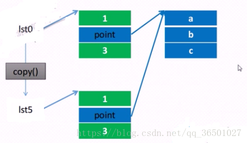 Python中的深浅拷贝