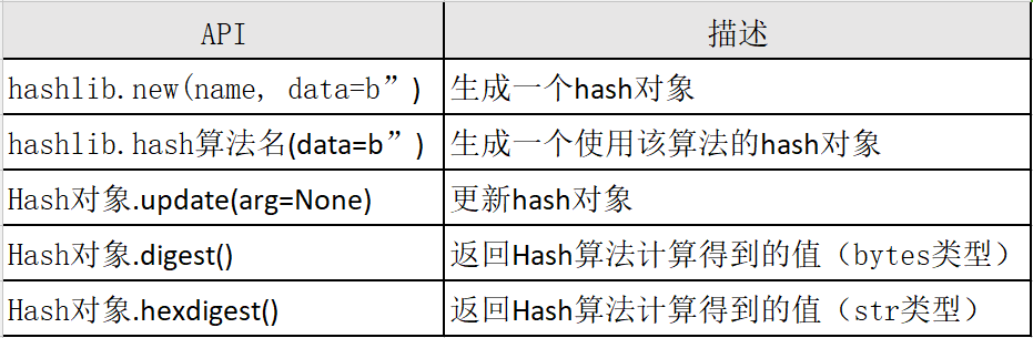Python Hashlib模块