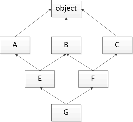 『Python』面向对象