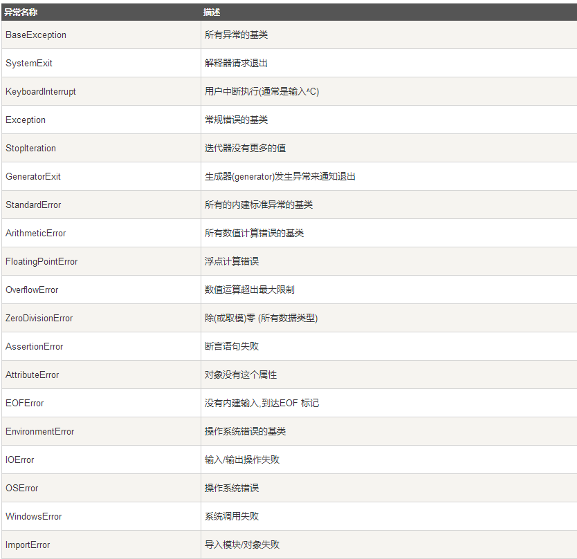 Python 异常处理