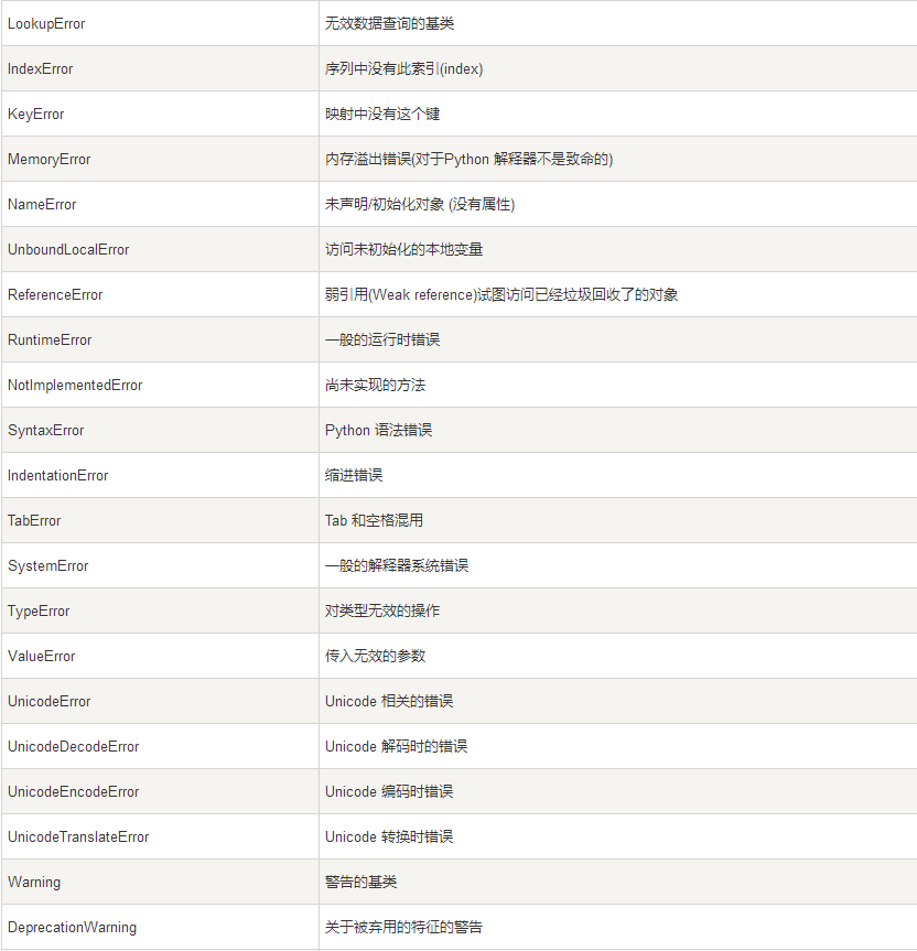 Python 异常处理