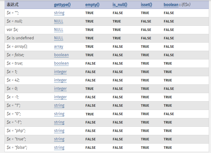 php isset()和empty()的区别
