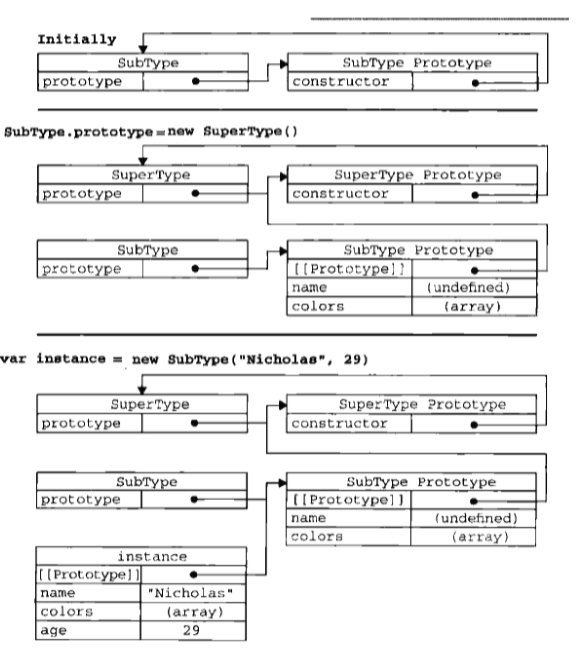 JavaScript 继承详解（原型链、借用构造函数、组合继承、原型式继承、寄生式继承、寄生组合式继承）