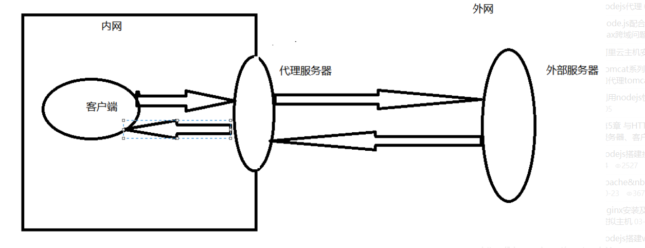 JavaScript -- 设计模式 结构性设计模式-代理模式