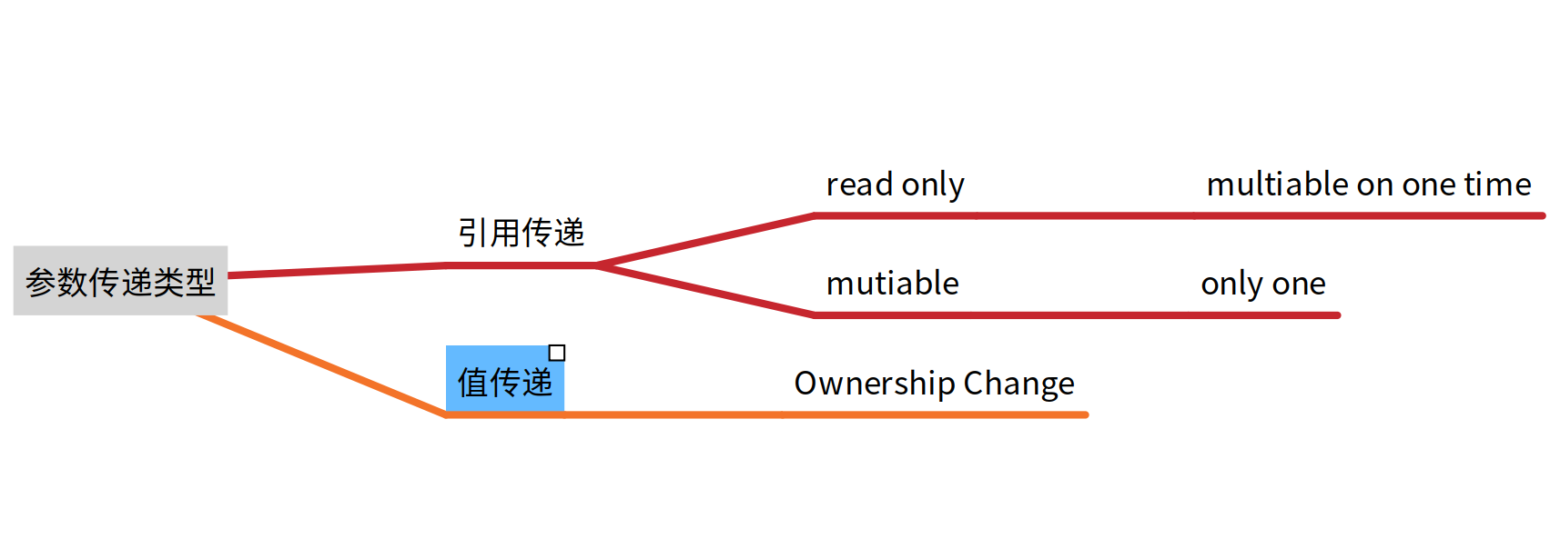 学习新时代编程语言Rust-13裤子太长了