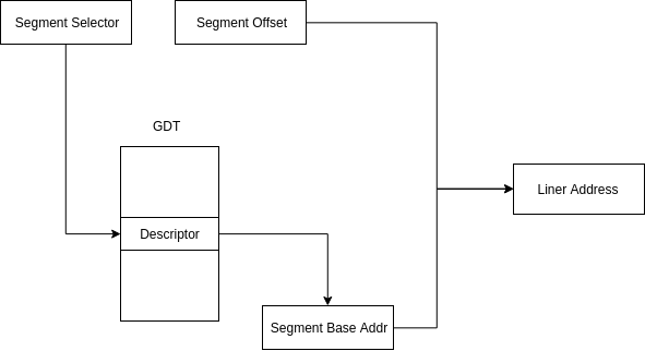 使用Rust开发操作系统(段描述符,描述符与GDT)