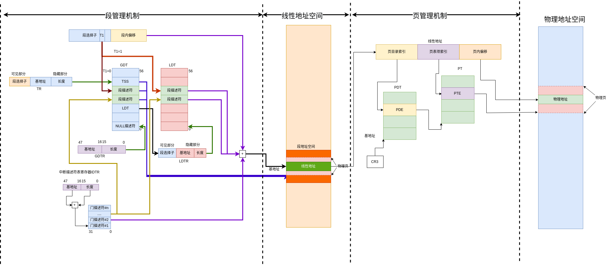 使用Rust开发操作系统(段描述符,描述符与GDT)