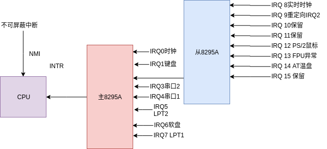 使用Rust开发操作系统(可编程中断控制器(PIC)8259A)