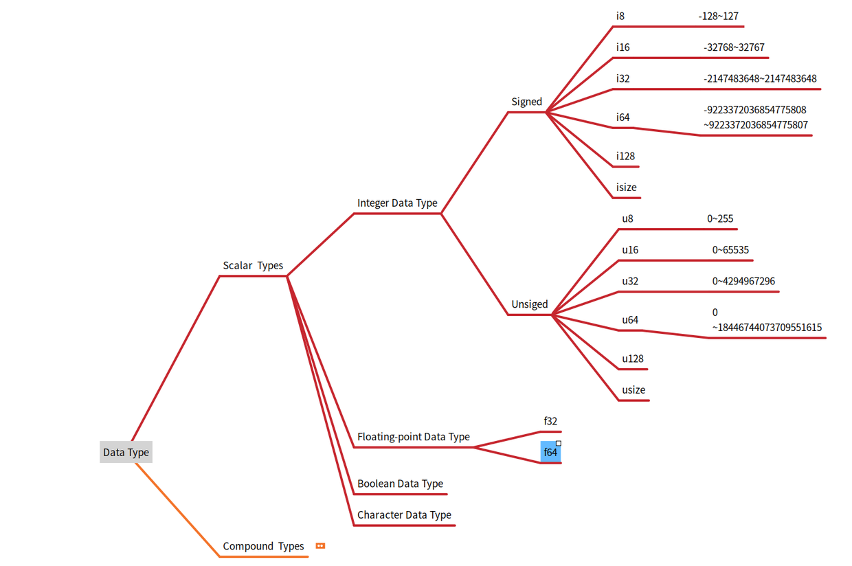 学习新时代编程语言Rust-4数字基本数据类型