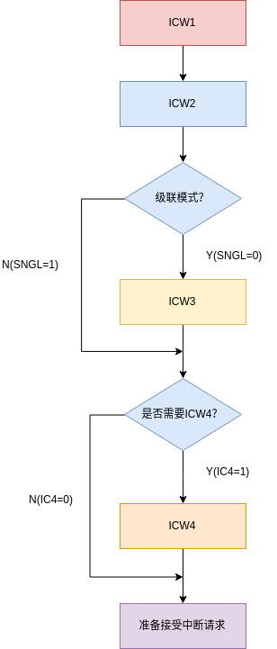 使用Rust开发操作系统(可编程中断控制器(PIC)8259A)