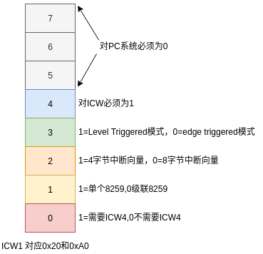 使用Rust开发操作系统(可编程中断控制器(PIC)8259A)