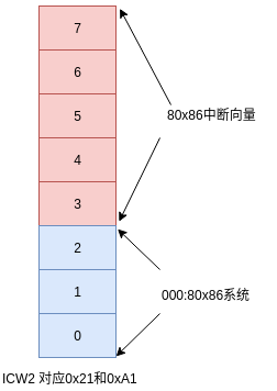 使用Rust开发操作系统(可编程中断控制器(PIC)8259A)