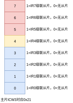 使用Rust开发操作系统(可编程中断控制器(PIC)8259A)