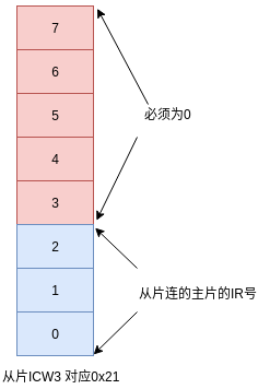 使用Rust开发操作系统(可编程中断控制器(PIC)8259A)