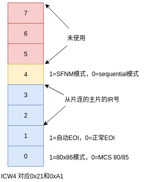 使用Rust开发操作系统(可编程中断控制器(PIC)8259A)