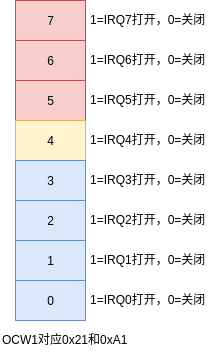 使用Rust开发操作系统(可编程中断控制器(PIC)8259A)