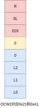 使用Rust开发操作系统(可编程中断控制器(PIC)8259A)