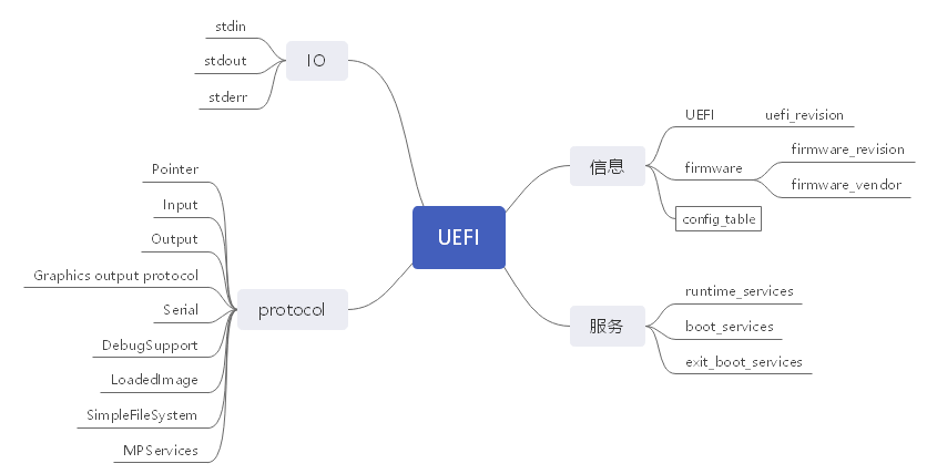 使用Rust开发操作系统(UEFI内存管理和文件系统使用)