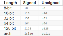 2.2 Rust 数据类型