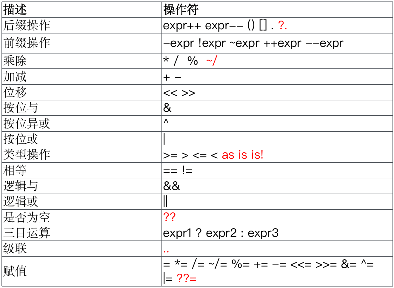 那些你不知道的Dart细节之操作符、流程控制语句、异常(四)
