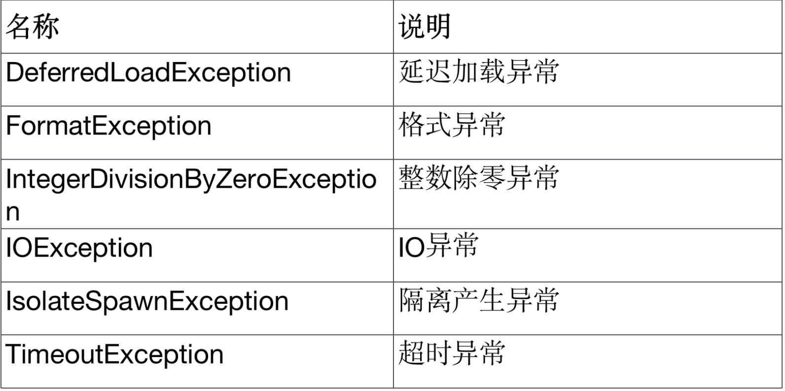 那些你不知道的Dart细节之操作符、流程控制语句、异常(四)