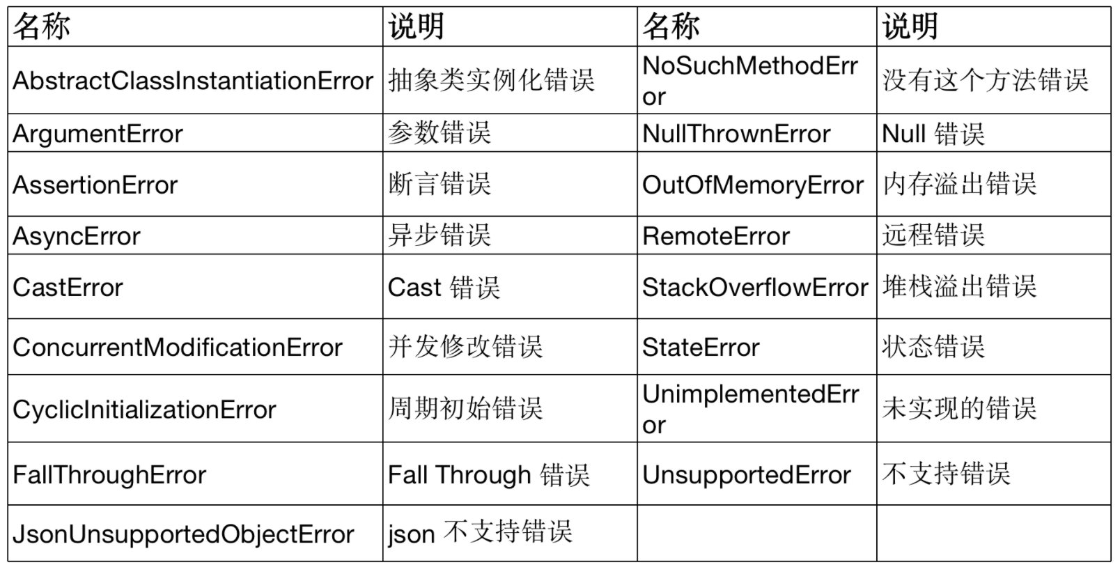 那些你不知道的Dart细节之操作符、流程控制语句、异常(四)