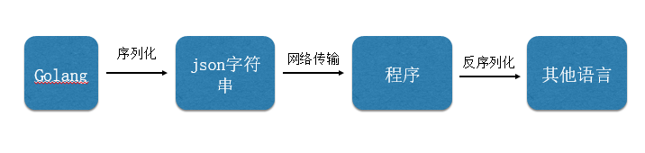 Go语言系列（七）- 读写操作
