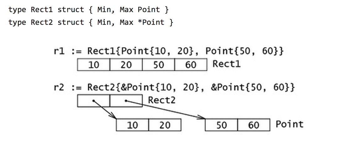 GO语言系列（五）- 结构体和接口