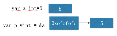 Go语言系列(三)- 基础函数和流程控制