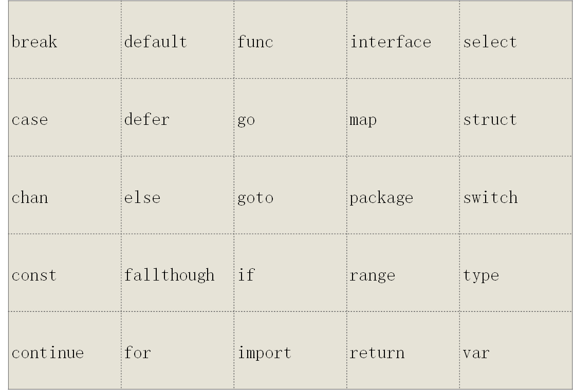 GO语言系列(二)- 基本数据类型和操作符