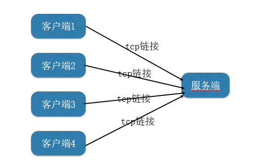 Go语言系列（九）- Socket编程和Redis
