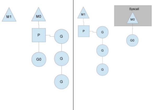Go语言并发机制初探