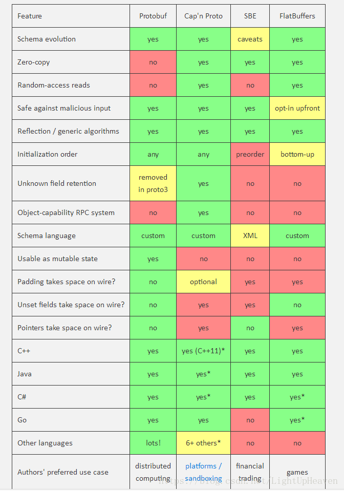 GOlang服务器使用CapnProto, Protobuf, RapidJson, SBE, FlatterBuff协议调研比较以及最后选择