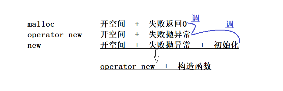 C/C++ 内存管理
