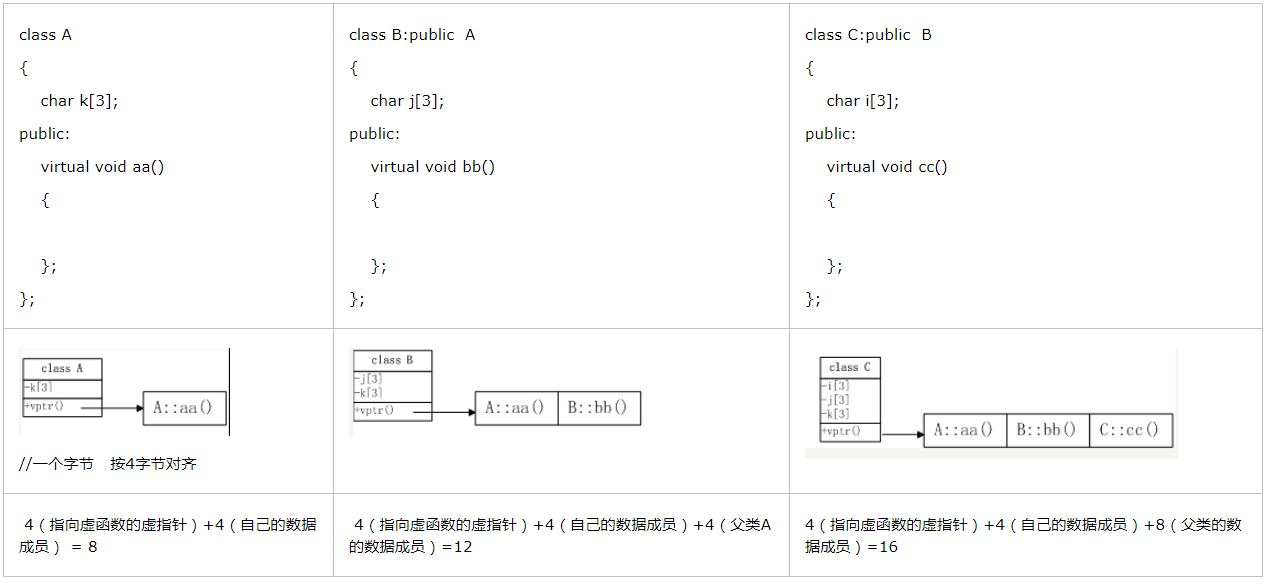 （二）C++类的内存大小计算