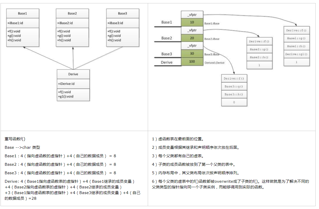 （二）C++类的内存大小计算
